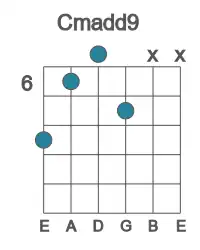Guitar voicing #3 of the C madd9 chord